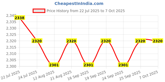 amazon.in CALANDIS™ 2x2Port A B Manual Network Sharing Switch Box 2In1 1In2 RJ45 Ethernet Switcher | Network Switches | Switches & Hubs | Enterprise Networking, Servers Price History Graph from 22 Jul 2025 to 7 Oct 2025
