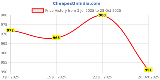 amazon.in CALANDIS™ 2x2x Mini Soccer Shin Guards Small Calf Protection for Men Women Adults Soccer Blue | Protective Gear | Clothing, Shoes & Accessories | Soccer | Team Sports Price History Graph from 3 Jul 2025 to 28 Oct 2025