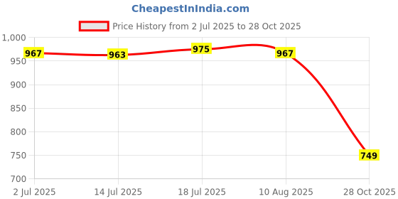 amazon.in CALANDIS™ 2x2x Mini Soccer Shin Guards Small Calf Protection for Men Women Adults Soccer White | Protective Gear | Clothing, Shoes & Accessories | Soccer | Team Sports Price History Graph from 2 Jul 2025 to 28 Oct 2025