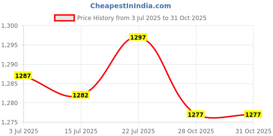 amazon.in CALANDIS™ 2x2x Soccer Shin Guards Protective Soccer Equipment Gear for Girls Adults Kids White | Protective Gear | Clothing, Shoes & Accessories | Soccer | Team Sports Price History Graph from 3 Jul 2025 to 31 Oct 2025