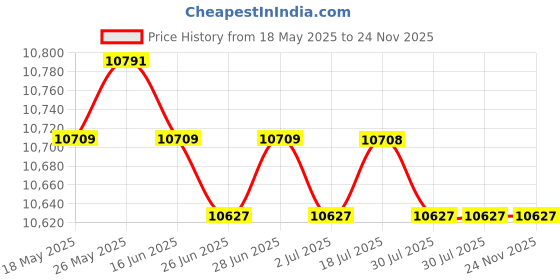 amazon.in CALANDIS™ 2x2x Solar Copper Anode for Solar Pool Ionizer Water Purifier Swimming Cleaner | Other Pool Cleaning | Pool Cleaning Tools | Pools & Spas | Yard, Garden & Outdoor Living Price History Graph from 18 May 2025 to 23 Nov 2025