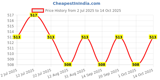 amazon.in CALANDIS™ 2x2x Water Tube Clip Hose Clamp Rotation Buckle for Webbing Hydration Bladder | Hydration Packs | Hiking Backpacks | & Hiking | Outdoor Sports Price History Graph from 2 Jul 2025 to 14 Oct 2025