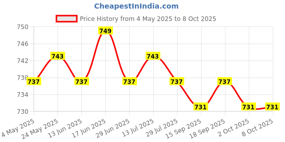 amazon.in CALANDIS™ 2x2x Wool Felting Pins Wool Felt Poke Tool for Starter Adults Pin Felting Tool | Crafts | Needlecrafts & Yarn | Spinning & Felting | Roving Wool & Fibers Price History Graph from 4 May 2025 to 8 Oct 2025