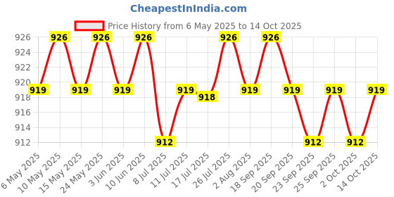 amazon.in calandis CALANDIS™ 2x3 Pairs Round Bra Pads Inserts Cup Bra Insert Enhancers for Bikini Swimsuit | Bra Cup Pads | Foundations & Undergarments | Sewing calandis Price History Graph from 6 May 2025 to 14 Oct 2025