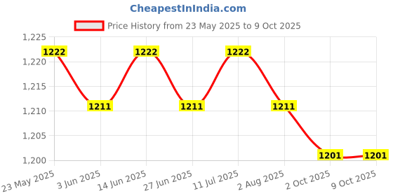 amazon.in calandis CALANDIS™ 2x3 Pairs Triangle Bra Inserts Pads Bra Cups Inserts for Bikini Top White | Bra Cup Pads | Foundations & Undergarments | Sewing calandis Price History Graph from 23 May 2025 to 8 Oct 2025