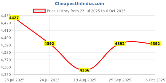 amazon.in CALANDIS™ 2x3 Port USB 3.0 54mm Express Card Adapter Converter Card Superspeed FL1100 | Port Expansion Cards | Interface/Add-On Cards | Computer Components & Parts Price History Graph from 23 Jul 2025 to 5 Oct 2025