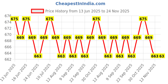 amazon.in calandis CALANDIS™ 2x30 Pieces Conduit Clamps M5 Heavy Duty Wire Cord Installation Conduit Straps calandis Price History Graph from 13 Jun 2025 to 24 Nov 2025