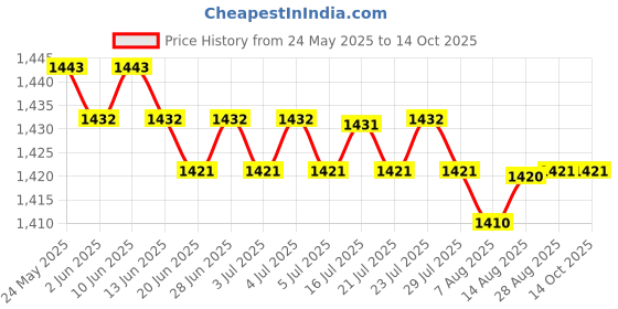 amazon.in CALANDIS™ 2x30g Red Ink Paste for Stamp Seal Ink Pad Calligraphy Painting Tool | Stamping & Embossing Price History Graph from 24 May 2025 to 13 Oct 2025