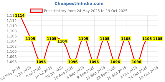 amazon.in calandis CALANDIS™ 2x30x Anti-Rust Ball Pump Needle Basketball Inflating Pin Adapter 38mm Needles | Sporting Goods | Cycling | Bicycle Accessories | Pumps calandis Price History Graph from 24 May 2025 to 19 Oct 2025