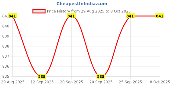 amazon.in Calandis™ 2X3G Thermal Paste Heat Grease Silicone Heatsink Syringe For Cpu Gpu Led A | Power Regulators & Converters | Semiconductors & Actives | Electronic Components | Electrical & Test Equipment Price History Graph from 29 Aug 2025 to 7 Oct 2025