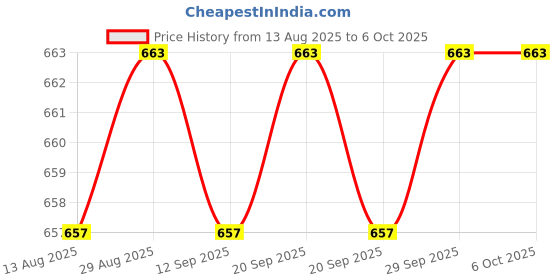 amazon.in Calandis™ 2X3G Thermal Paste Heat Grease Silicone Heatsink Syringe For Cpu Gpu Led B | Power Regulators & Converters | Semiconductors & Actives | Electronic Components | Electrical & Test Equipment Price History Graph from 13 Aug 2025 to 6 Oct 2025