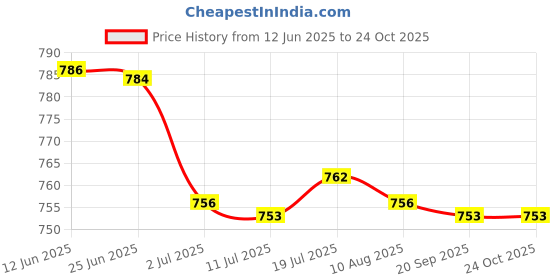 amazon.in CALANDIS™ 2x3PCS USB 3.0 Female to DIP Board Module 9pin Adapter Converter | Power Regulators & Converters | Semiconductors & Actives | Electronic Components | Electrical & Test Equipment Price History Graph from 12 Jun 2025 to 24 Oct 2025