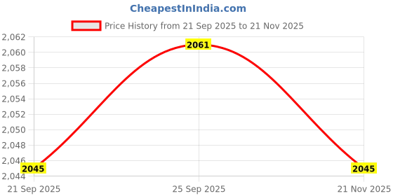 amazon.in CALANDIS™ 2x3Pcs/Set Trumpet Finger Buttons Trumpet Cap Screws Instrument Parts Style 7 | Other Accessories | Parts & Accessories | Brass Price History Graph from 21 Sep 2025 to 21 Nov 2025