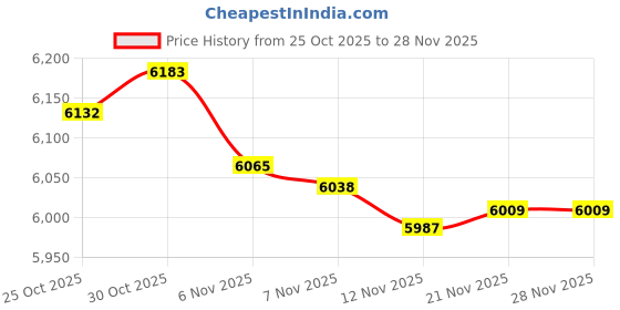 amazon.in CALANDIS™ 2x4 inch Rosin Pre Press Mould Rectangular Anodized for Rosin Press Machine | Presses | Heat Transfer | Screen & Specialty Printing | Printing & Graphic Arts Price History Graph from 25 Oct 2025 to 28 Nov 2025