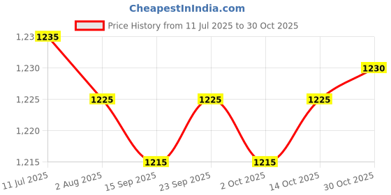 amazon.in CALANDIS™ 2x4pc Steel 3 Hole Rope Guyline Runner Anti Slip Fastener Hiking Gold | Tent & Canopy Accessories | Tents & Canopies | & Hiking | Outdoor Sports Price History Graph from 11 Jul 2025 to 30 Oct 2025