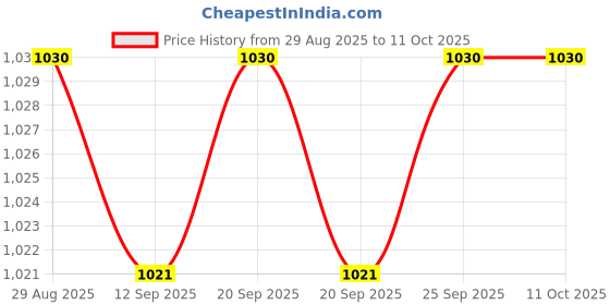 amazon.in Calandis™ 2X4S 14.8V 30A Bms Pcb Protection Board W/Balance For 18650 Lithium Battery | Power Regulators & Converters | Semiconductors & Actives | Electronic Components | Electrical & Test Equipment Price History Graph from 29 Aug 2025 to 10 Oct 2025