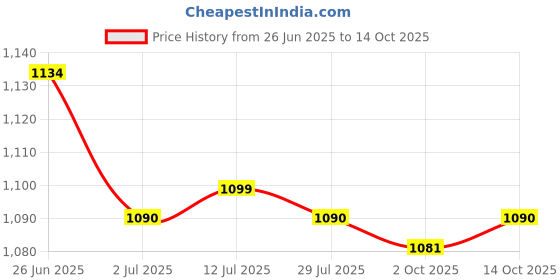 amazon.in CALANDIS™ 2x5 Pairs 4 AWG Car Audio Power Ground Wire Fork Terminal Connector Brass | Other Parts | Car & Truck Parts | Parts & Accessories Price History Graph from 26 Jun 2025 to 14 Oct 2025