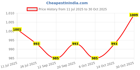 amazon.in CALANDIS™ 2x5 Pieces Aluminium Rod End Plugs Tent Pole Replacement Accessories for 9.5mm | Tent & Canopy Accessories | Tents & Canopies | & Hiking | Outdoor Sports Price History Graph from 11 Jul 2025 to 30 Oct 2025