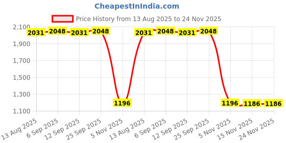 amazon.in Calandis™ 2X5 Pieces Mini Dc-Dc 4-24V12V24V To 5V3A Power Module 97.5 For Car | Power Regulators & Converters | Semiconductors & Actives | Electronic Components | Electrical & Test Equipment Price History Graph from 13 Aug 2025 to 24 Nov 2025