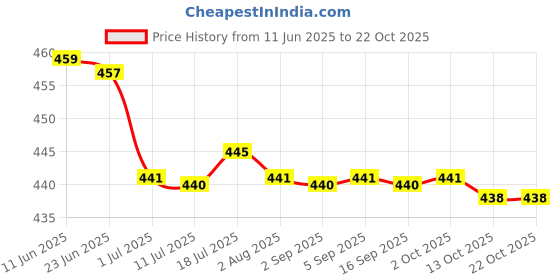 amazon.in CALANDIS™ 2x5 Pieces Sports Soccer Basketball Football Ball Pump Needle | Other Sporting Goods Price History Graph from 11 Jun 2025 to 21 Oct 2025