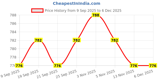 amazon.in CALANDIS™ 2x5 Pieces Trumpet Replacement Water Key Spring Brass Instrument Accessories | Other Accessories | Parts & Accessories | Brass Price History Graph from 9 Sep 2025 to 5 Dec 2025