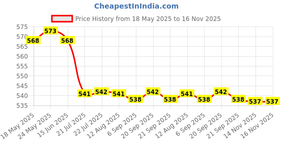 amazon.in CALANDIS™ 2x50 Piece Nail Drill Sanding Band Machine Replacement Bits Pedicure Tool 180# | Manicure/Pedicure Tools & Kits | Nail Care, Manicure & Pedicure Price History Graph from 18 May 2025 to 15 Nov 2025