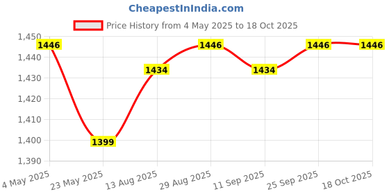 amazon.in CALANDIS™ 2x51mm Universal Motorcycle Exhaust Muffler Baffle Noise Reducer for Yamaha | Silencers, Mufflers & Baffles | Exhausts & Exhaust Systems | Motorcycle Parts | Parts & Accessories Price History Graph from 4 May 2025 to 18 Oct 2025