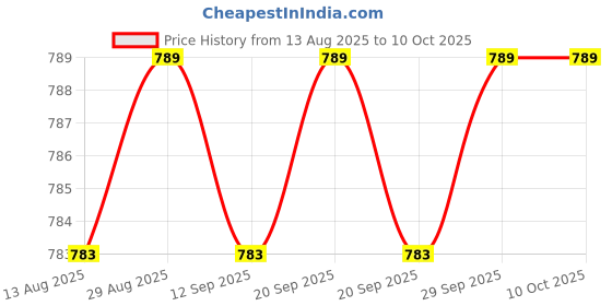 amazon.in Calandis™ 2X5Pcs 3.7V 3A 1S 18650 Li-Ion Lipo Lithium Battery Pcb Protection Board | Power Regulators & Converters | Semiconductors & Actives | Electronic Components | Electrical & Test Equipment Price History Graph from 13 Aug 2025 to 10 Oct 2025