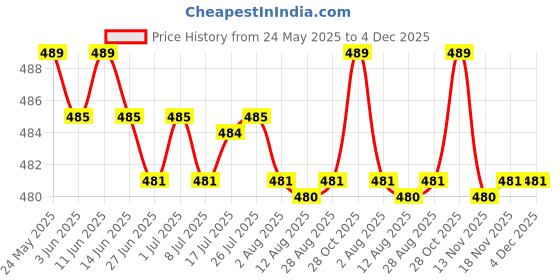amazon.in calandis CALANDIS™ 2x5pcs Elastic Bra Strap Extension Bra Extenders 2X 3 Hook Beige | Bras & Bra Sets | Intimates & Sleep | Womens Clothing calandis Price History Graph from 24 May 2025 to 4 Dec 2025