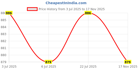 amazon.in CALANDIS™ 2x5Pcs Empty 5ml Refillable Perfume Bottles Pump Spray Tube Glass Vials Gold | Other Makeup Tools & Accs | Makeup Tools & Accessories | Makeup Price History Graph from 3 Jul 2025 to 17 Nov 2025