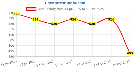 amazon.in CALANDIS™ 2x5x Tent Clamps Awning with Hole Tarp Clip for Boat Cover Car Covers | Tent & Canopy Accessories | Tents & Canopies | & Hiking | Outdoor Sports Price History Graph from 11 Jul 2025 to 30 Oct 2025