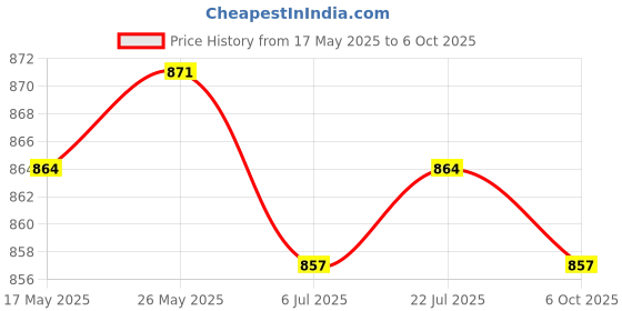 amazon.in CALANDIS™ 2x6.25U Spacebar Keycaps Colourful for Logitech Mechanical Keyboards Gamer Blue | Computers/Tablets & Networking | Keyboards, Mice & Pointers | Keyboards & Keypads Price History Graph from 17 May 2025 to 6 Oct 2025