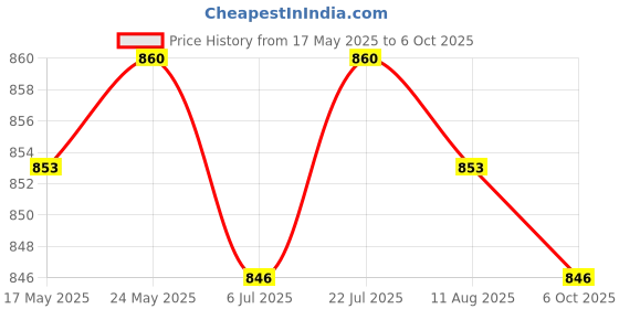 amazon.in CALANDIS™ 2x6.25U Spacebar Keycaps Colourful for Logitech Mechanical Keyboards Gamer White | Computers/Tablets & Networking | Keyboards, Mice & Pointers | Keyboards & Keypads Price History Graph from 17 May 2025 to 6 Oct 2025