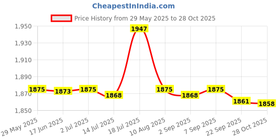 amazon.in CALANDIS™ 2x6mm Heat Resistant Rock Climbing Knotted Pre-Sewn Prusik Cord Orange | Ropes, Cords & Slings | Climbing & Caving | Outdoor Sports Price History Graph from 29 May 2025 to 28 Oct 2025