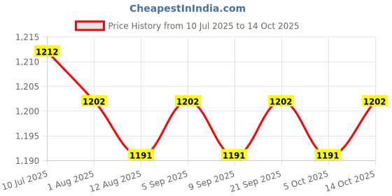 amazon.in calandis CALANDIS™ 2x6Pcs Bra Pads Inserts Sew in Removable Push up for Swimsuit Sports Bra Skin | Bra Cup Pads | Foundations & Undergarments | Sewing calandis Price History Graph from 10 Jul 2025 to 14 Oct 2025