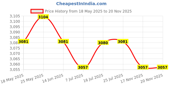 amazon.in CALANDIS™ 2x6x Empty Dropper Bottles Refillable Essential Oil Cosmetic Jar Canning 50ml | Natural & Alternative Remedies Price History Graph from 18 May 2025 to 17 Nov 2025