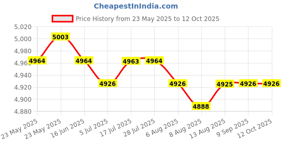amazon.in CALANDIS™ 2xA-Frame Dumbbell Rack Stand Only-5 Tier Weight Rack for Dumbbells Home Gym | Weight Storage | Strength Training | Fitness Running & Yoga Price History Graph from 23 May 2025 to 12 Oct 2025