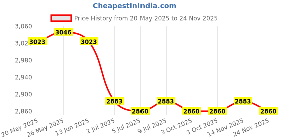 amazon.in CALANDIS™ 2xABS Wheel Speed Sensor 89546-30070 Replaces Fit for Lexus IS220D 220D LX600 | ABS System Parts | Brakes & Brake Parts | Car & Truck Parts | Parts & Accessories Price History Graph from 20 May 2025 to 24 Nov 2025