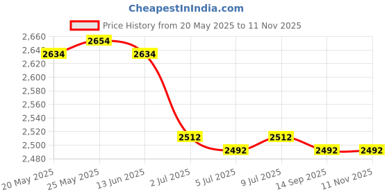 amazon.in CALANDIS™ 2xABS Wheel Speed Sensor Rear Left/Right for Opel Chevrolet 96626080 | ABS System Parts | Brakes & Brake Parts | Car & Truck Parts | Parts & Accessories Price History Graph from 20 May 2025 to 11 Nov 2025
