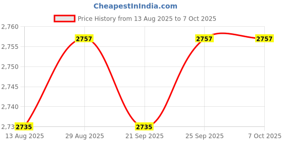 amazon.in Calandis™ 2Xac-Dc Power Converter Module Dc 12V 8A Switching Power Supply Board | Power Regulators & Converters | Semiconductors & Actives | Electronic Components | Electrical & Test Equipment Price History Graph from 13 Aug 2025 to 6 Oct 2025