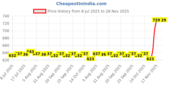 amazon.in CALANDIS™ 2xAcrylic Cosmetic Mixing Palette Tool for Eye Shadow, Eyelash, Lipsticks Palette 77x60mm | Other Makeup Tools & Accs | Makeup Tools & Accessories | Makeup Price History Graph from 8 Jul 2025 to 28 Nov 2025