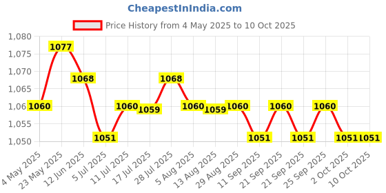 amazon.in CALANDIS™ 2xAction Camera Ball Adapter 360 Degree Adjustment for 11/10/9 | Cameras & Photo | Camera & Photo Accessories | Other Camera & Photo Accs Price History Graph from 4 May 2025 to 10 Oct 2025