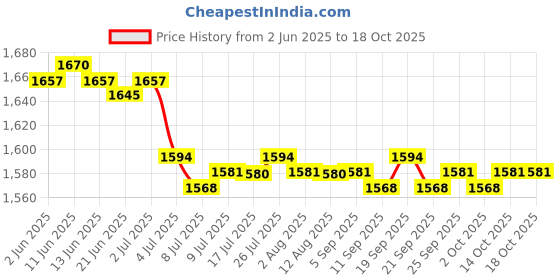 amazon.in calandis CALANDIS™ 2xAdhesive Silicone Shoulder Push-up Pads Enhancer Clear - Silicone | Other Clothing Shoes & Accessories calandis Price History Graph from 2 Jun 2025 to 14 Oct 2025