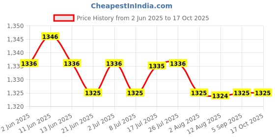 amazon.in calandis CALANDIS™ 2xAdhesive Silicone Shoulder Push-up Pads Enhancer Skin Color - Silicone | Other Clothing Shoes & Accessories calandis Price History Graph from 2 Jun 2025 to 16 Oct 2025