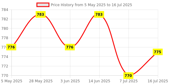 amazon.in CALANDIS™ 2xAdjustable Acrylic Camera Mounting Bracket Holder Support for Raspberry Pi | Computers/Tablets & Networking | Other Computers & Networking Price History Graph from 5 May 2025 to 16 Jul 2025