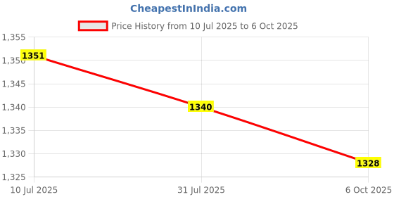 amazon.in CALANDIS™ 2xAdjustable Pin Angle Grinder Iron Universal for Angle Grinder Machine | Grinders | Power Tools | Tools Price History Graph from 10 Jul 2025 to 6 Oct 2025