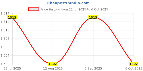 amazon.in CALANDIS™ 2xAdjustable Spanner Nut Ergonomic Handle Angle Grinder | Grinders | Power Tools | Tools Price History Graph from 22 Jul 2025 to 6 Oct 2025