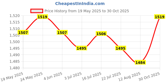 amazon.in CALANDIS™ 2xAdult Large Arm Blood Pressure Monitor Cuff Replacements Gray Silver Gray | Blood Pressure Monitoring | Monitoring & Testing | Medical, Mobility & Disability Price History Graph from 19 May 2025 to 30 Oct 2025