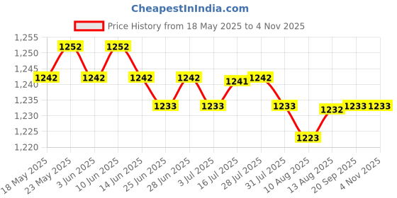amazon.in calandis CALANDIS™ 2xAir Cushion BB Cream Foundation Face Makeup Concealer Oil-Control Natural | BB, CC & Alphabet Creams | Face | Makeup calandis Price History Graph from 18 May 2025 to 2 Nov 2025