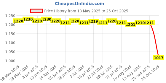 amazon.in calandis CALANDIS™ 2xAir Cushion BB Cream Foundation Face Makeup Concealer Oil-Control White | BB, CC & Alphabet Creams | Face | Makeup calandis Price History Graph from 18 May 2025 to 25 Oct 2025